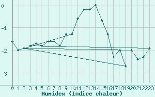 Courbe de l'humidex pour Chaumont (Sw)