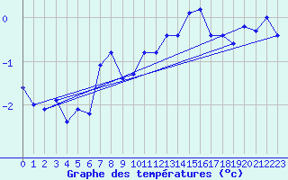 Courbe de tempratures pour Harstad