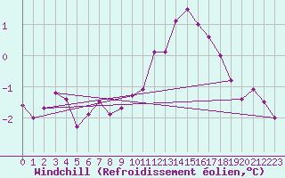 Courbe du refroidissement olien pour Valleroy (54)