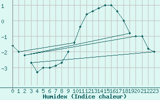 Courbe de l'humidex pour Paganella