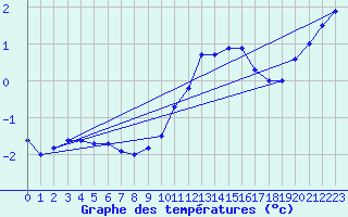 Courbe de tempratures pour Lahr (All)