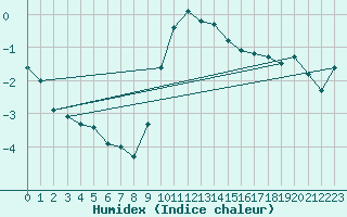 Courbe de l'humidex pour Soltau