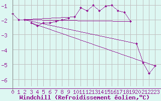 Courbe du refroidissement olien pour Greifswalder Oie