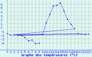 Courbe de tempratures pour La Beaume (05)