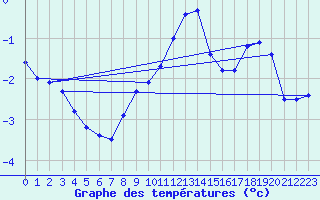 Courbe de tempratures pour Voru