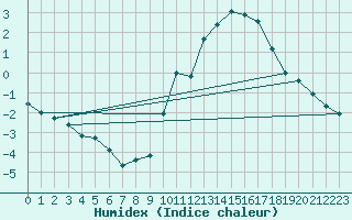 Courbe de l'humidex pour Bourges (18)