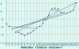 Courbe de l'humidex pour Shoream (UK)