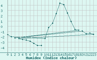 Courbe de l'humidex pour Verneuil (78)