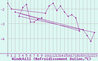 Courbe du refroidissement olien pour Terschelling Hoorn