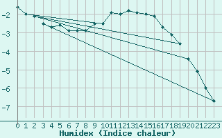 Courbe de l'humidex pour Sodankyla Lokka