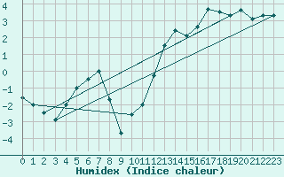 Courbe de l'humidex pour Capel Curig