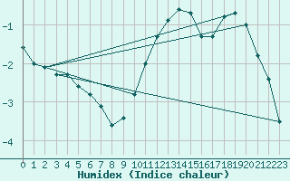 Courbe de l'humidex pour Besson - Chassignolles (03)