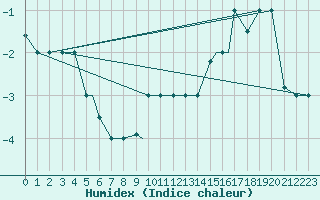 Courbe de l'humidex pour Cardak