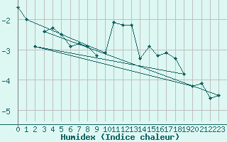 Courbe de l'humidex pour Hoernli