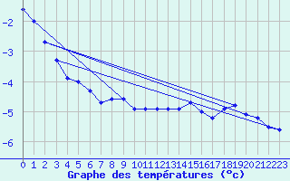 Courbe de tempratures pour Pilatus