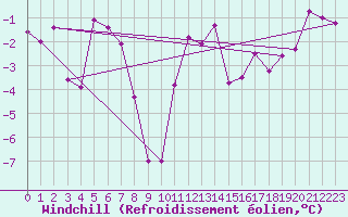 Courbe du refroidissement olien pour Andermatt