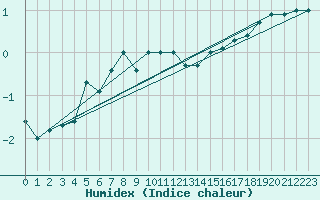 Courbe de l'humidex pour Simplon-Dorf