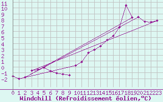 Courbe du refroidissement olien pour Saint-Mdard-d