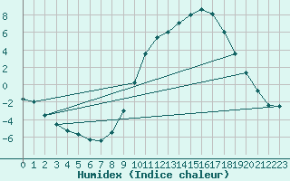 Courbe de l'humidex pour Madridejos