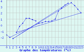 Courbe de tempratures pour Labastide-Rouairoux (81)