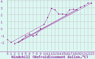 Courbe du refroidissement olien pour Lige Bierset (Be)