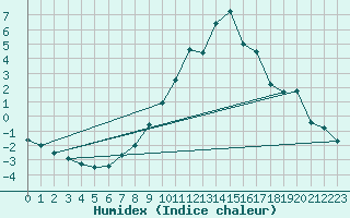 Courbe de l'humidex pour Chamonix-Mont-Blanc (74)