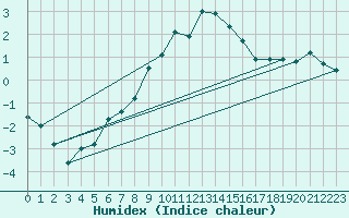 Courbe de l'humidex pour Interlaken