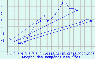 Courbe de tempratures pour Jungfraujoch (Sw)