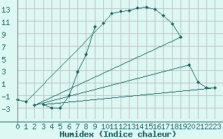 Courbe de l'humidex pour Klodzko