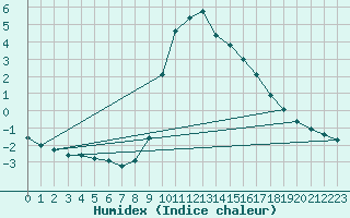 Courbe de l'humidex pour Preonzo (Sw)