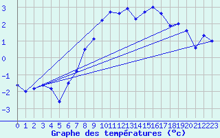 Courbe de tempratures pour Luedenscheid