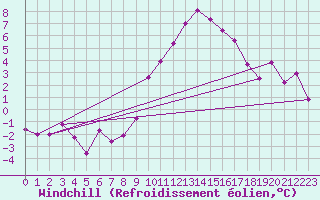 Courbe du refroidissement olien pour Jaca