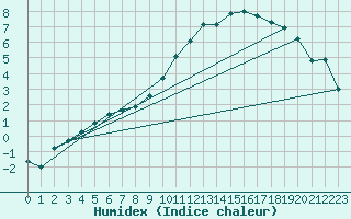 Courbe de l'humidex pour Cernay (86)