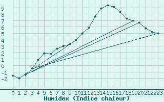 Courbe de l'humidex pour Pontoise - Cormeilles (95)