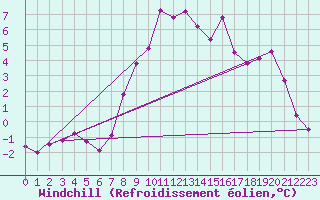 Courbe du refroidissement olien pour Ebnat-Kappel