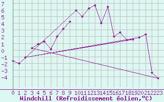 Courbe du refroidissement olien pour Eger