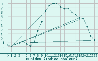 Courbe de l'humidex pour Ebnat-Kappel