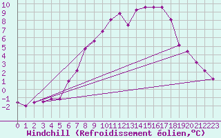 Courbe du refroidissement olien pour Dagloesen