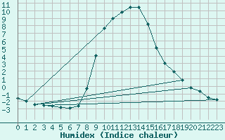 Courbe de l'humidex pour Sillian