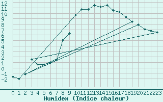 Courbe de l'humidex pour Wernigerode
