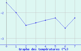 Courbe de tempratures pour Monte Generoso