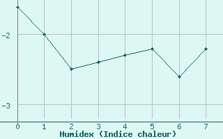 Courbe de l'humidex pour Monte Generoso