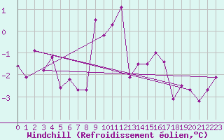 Courbe du refroidissement olien pour Gornergrat