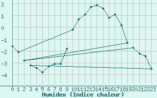 Courbe de l'humidex pour Bonnecombe - Les Salces (48)