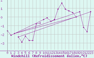 Courbe du refroidissement olien pour Inari Nellim