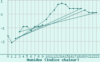 Courbe de l'humidex pour Singen