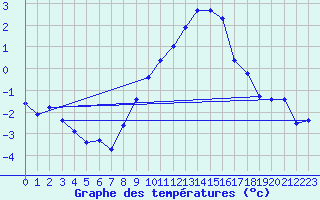 Courbe de tempratures pour Oberriet / Kriessern