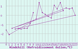 Courbe du refroidissement olien pour Ger (64)