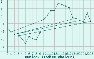 Courbe de l'humidex pour Millefonts - Nivose (06)