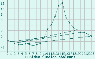 Courbe de l'humidex pour Bagnres-de-Luchon (31)